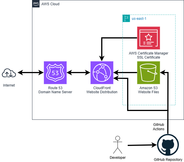 website architecture